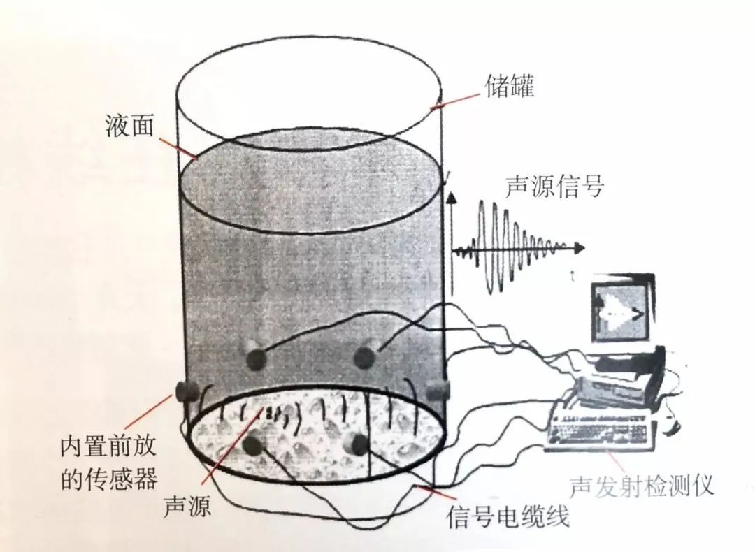 声发射检测是动态检测方法,可以实现对缺陷的实时监控,检测对象是正在