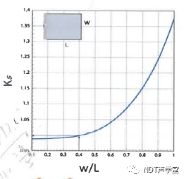 转发：PA考证必看（建议收藏）—钢中近场区长度计算
